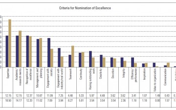 Figure 5. Criteria for Nomination of Excellence for Researchers/Scientists Inside and Outside NSTDA (N=723) from “Perceptions of Research Excellence in Thailand and Japan”, 2013, p. 121