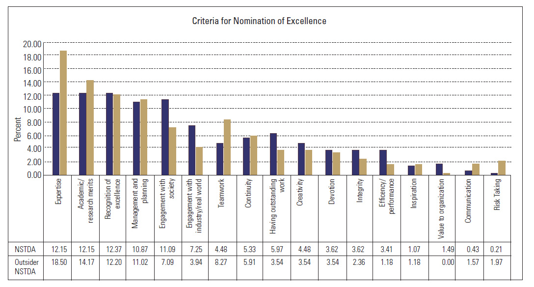 Figure 5. Criteria for Nomination of Excellence for Researchers/Scientists Inside and Outside NSTDA (N=723) from “Perceptions of Research Excellence in Thailand and Japan”, 2013, p. 121