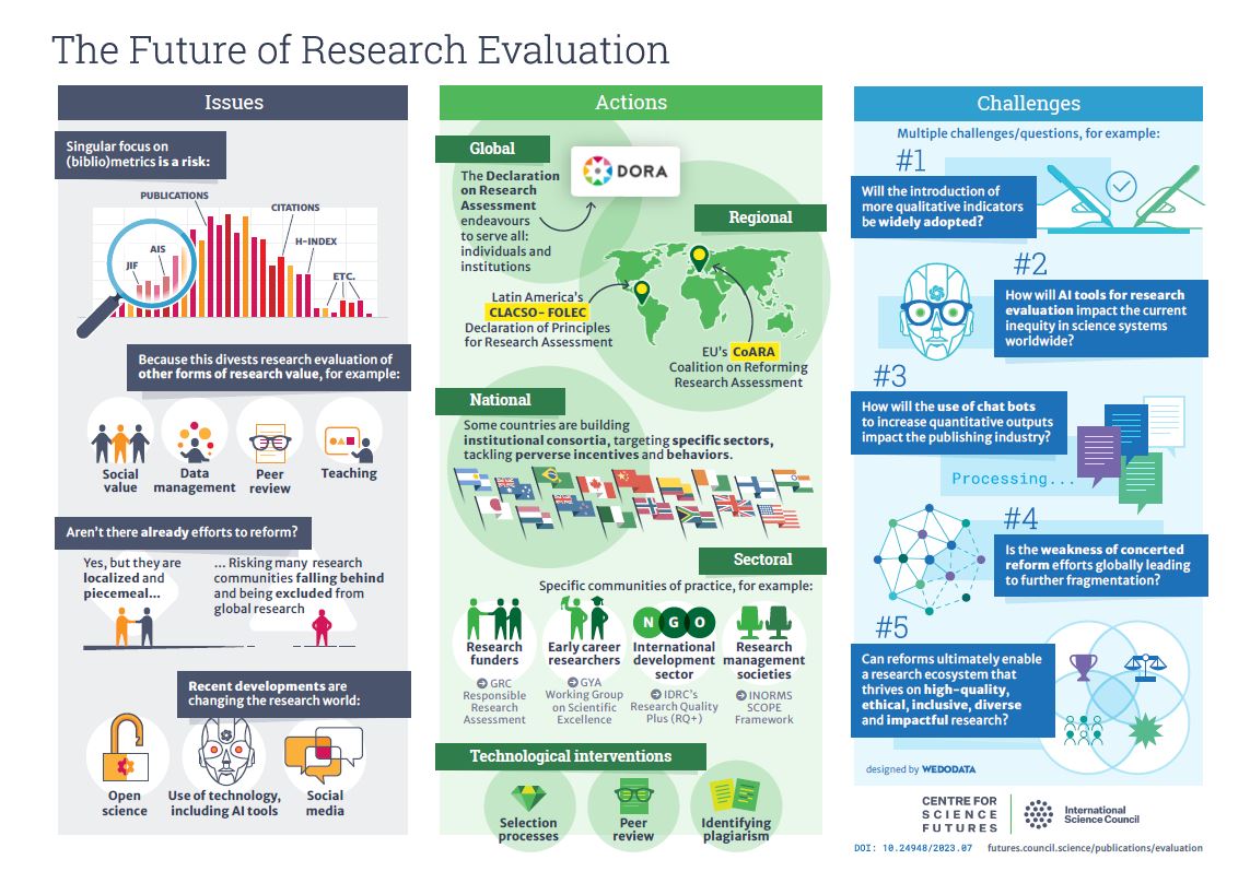GYA, InterAcademy Partnership, and International Science Council release “The Future of Research Evaluation: A Synthesis of Current Debates and Developments”